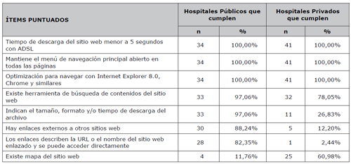 Usabilidad de las páginas web de los hospitales de la Comunidad de Madrid