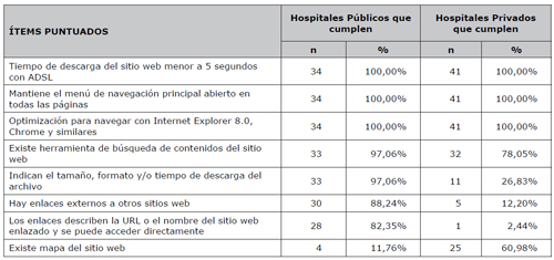 Usabilidad de las p&aacute;ginas web de los hospitales de la Comunidad de Madrid