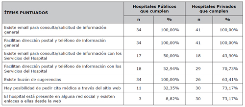 Interactividad y relación con los usuarios de las páginas web de los hospitales de la Comunidad de Madrid