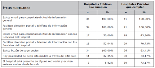Interactividad y relaci&oacute;n con los usuarios de las p&aacute;ginas web de los hospitales de la Comunidad de Madrid