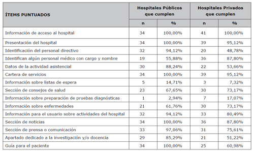 Información presentada de las páginas web de los hospitales de la Comunidad de Madrid