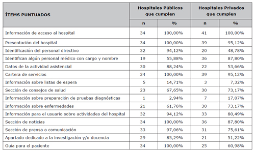 Informaci&oacute;n presentada de las p&aacute;ginas web de los hospitales de la Comunidad de Madrid