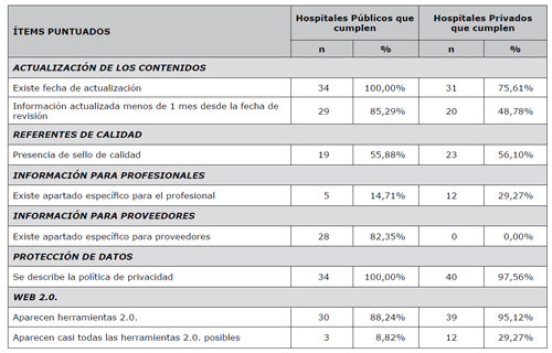 Actualización de los contenidos, referentes de calidad, información para profesionales y proveedores, protección de datos y web 2.0 de las páginas web de los hospitales de la Comunidad de Madrid