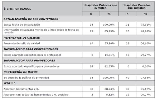 Actualizaci&oacute;n de los contenidos, referentes de calidad, informaci&oacute;n para profesionales y proveedores, protecci&oacute;n de datos y web 2.0 de las p&aacute;ginas web de los hospitales de la Comunidad de Madrid