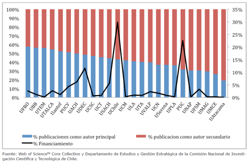 Porcentaje de publicaciones por autor&iacute;a (primer eje) y porcentaje de financiamiento obtenido a trav&eacute;s de fondos concursables del MINEDUC (segundo eje). A&ntilde;o 2015