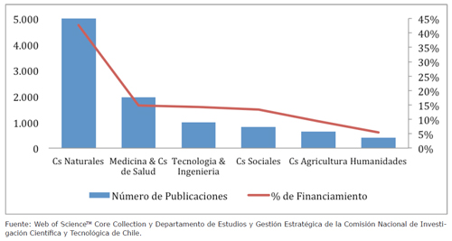 N&uacute;mero de publicaciones por &aacute;rea del conocimiento (primer eje) y porcentaje de financiamiento obtenido a trav&eacute;s de fondos concursables del MINEDUC (segundo eje). A&ntilde;o 2015