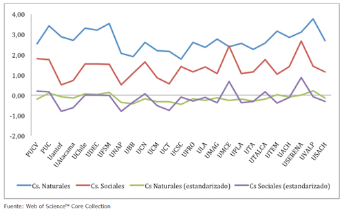 Factores de impacto de Ciencias Naturales y Ciencias Sociales utilizando valores estandarizados (valores z) y no estandarizados. A&ntilde;o 2015