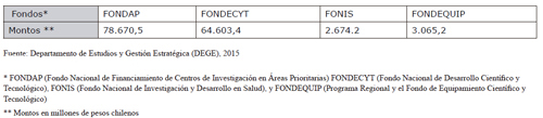 Distribuci&oacute;n de fondos concursables del Ministerio de Educaci&oacute;n. A&ntilde;o 2015