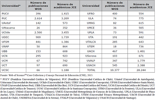 N&uacute;mero de publicaciones WOS y acad&eacute;micos con Jornada Completa Equivalente (JCE) por universidad. A&ntilde;o 2015